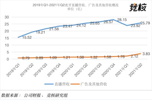 虎牙2021年Q2財報解析 付費用戶環(huán)比下降5%，廣告業(yè)務(wù)逆勢增長